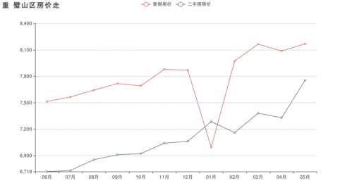 重庆市璧山区房价走势(重庆璧山房价2020年后走势最新消息)