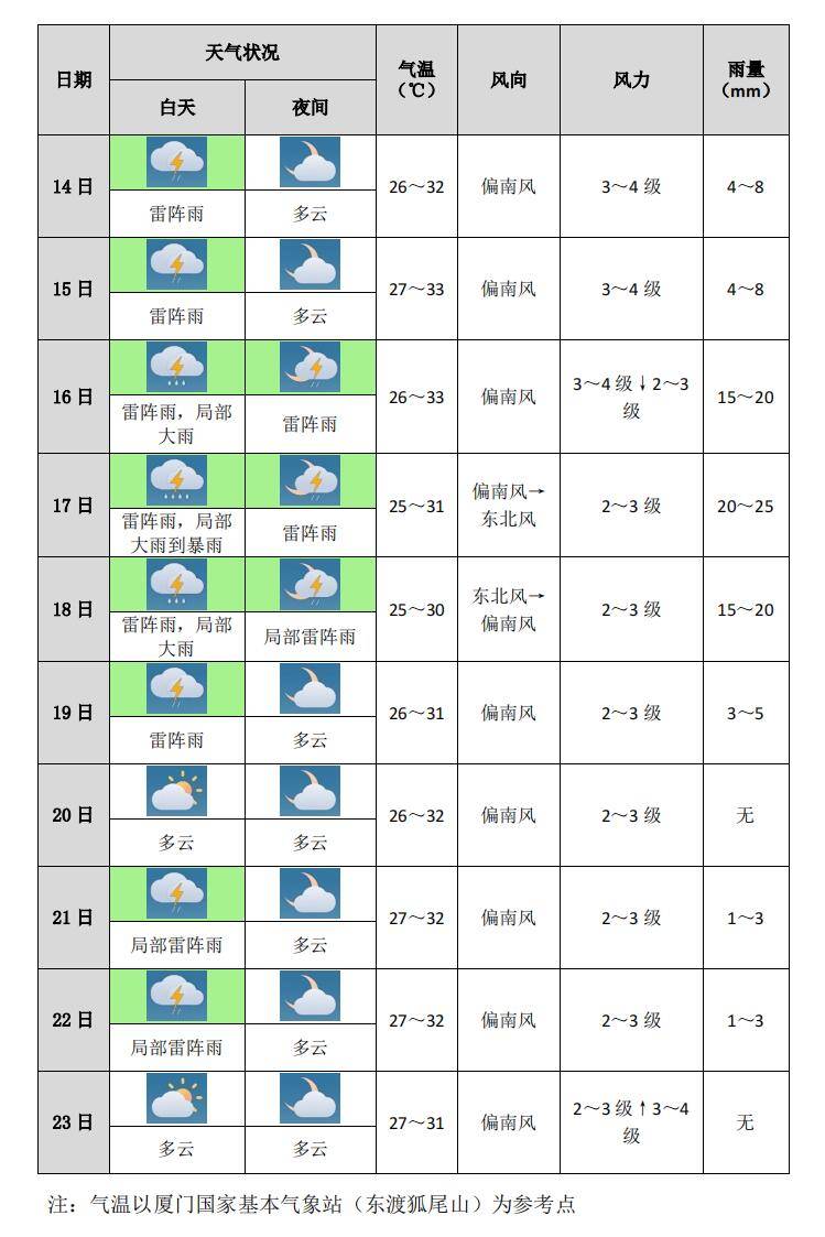 厦门天气预报15天准确(厦门天气预报15天准确率准确)