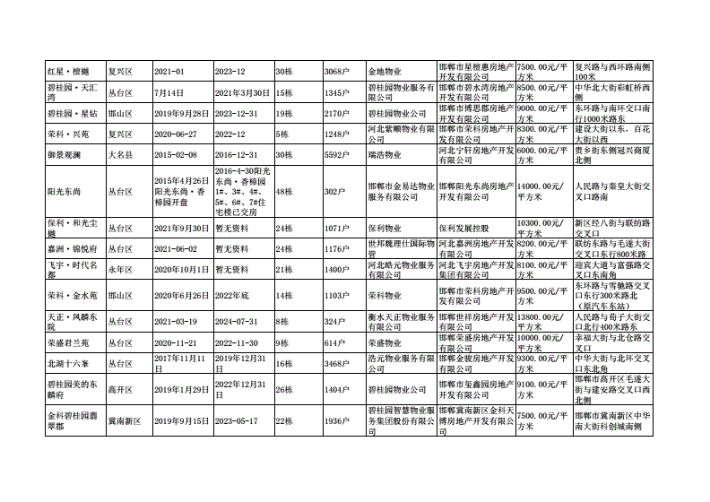 2022年邯郸哪个楼盘最好(邯郸房子质量比较好的小区)