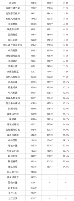 杭州7月二手房成交价格(今年杭州二手房价格走势图)