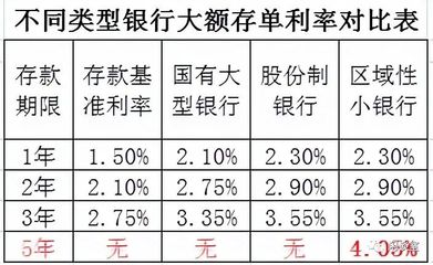 2022大额存单表(2021年最新大额存单)