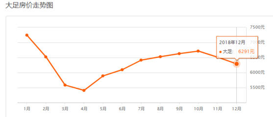 大足房价下跌名单(大足房价会跌吗)